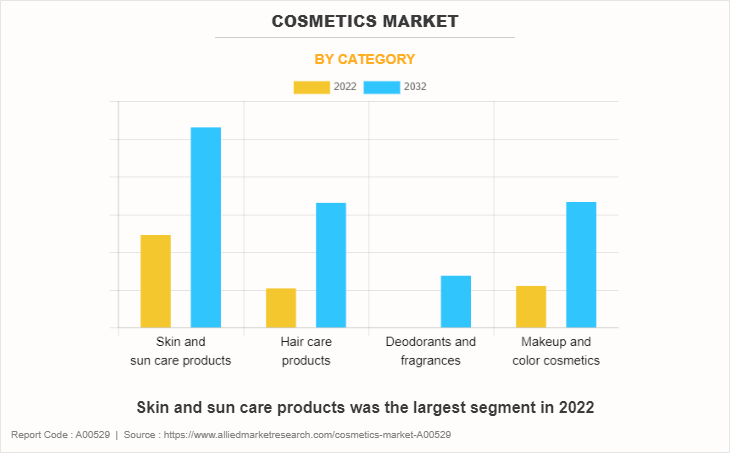 Cosmetics Market by Category