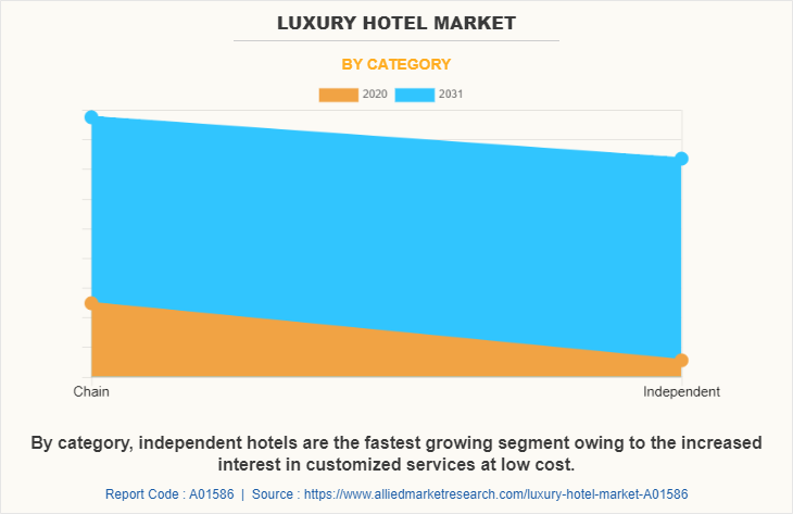 Luxury Hotel Market by Category