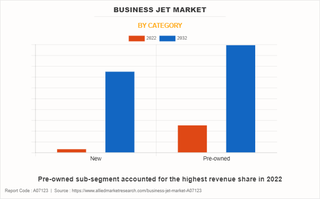 Business Jet Market by Category