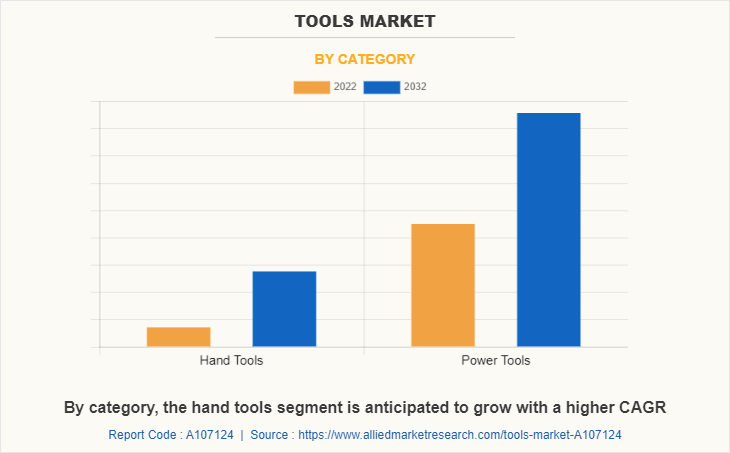 Tools Market by Category