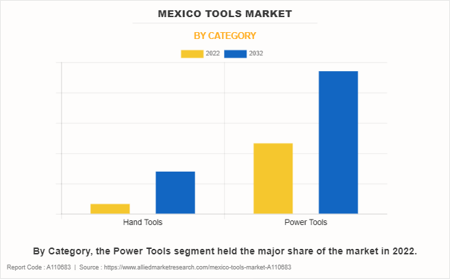 Mexico Tools Market by Category