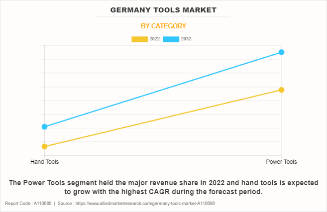 Germany Tools Market by Category