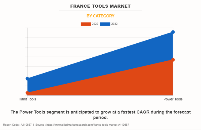 France Tools Market by Category