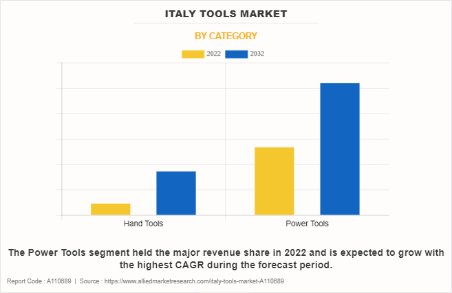 Italy Tools Market by Category