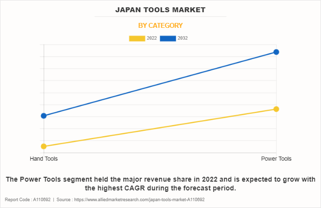 Japan Tools Market by Category