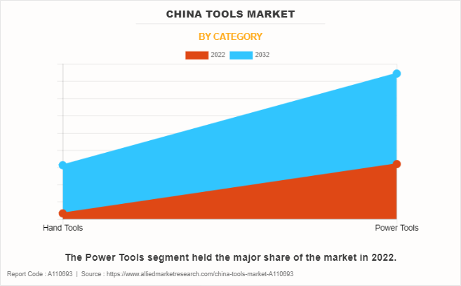 China Tools Market by Category