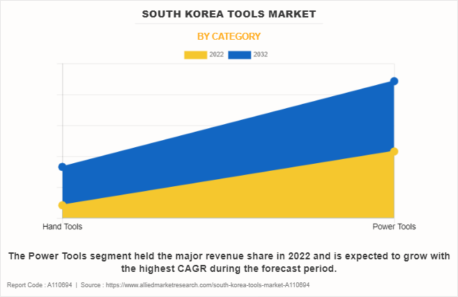 South Korea Tools Market by Category