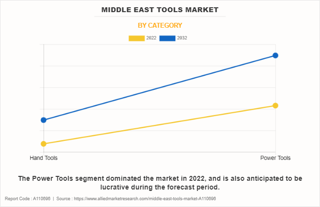 Middle East Tools Market by Category
