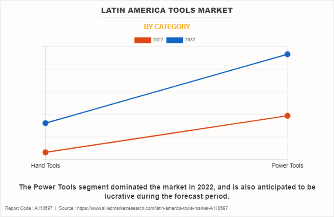 Latin America Tools Market by Category