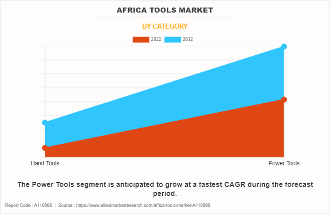 Africa Tools Market by Category