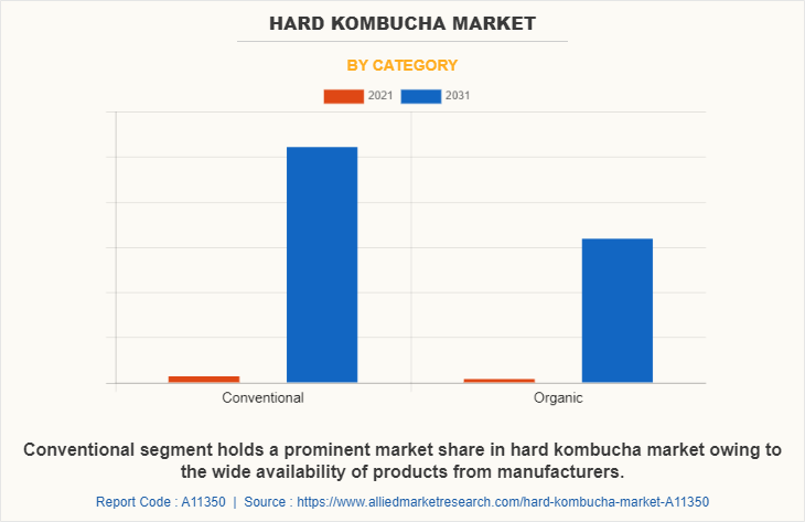 Hard Kombucha Market by Category