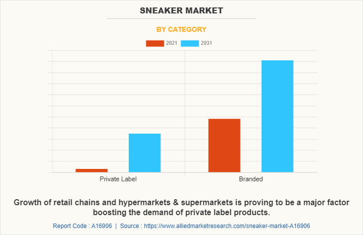 Sneaker Market by Category
