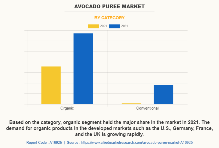 Avocado Puree Market by Category