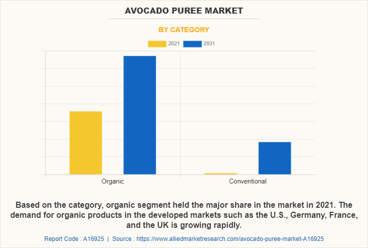 Avocado Puree Market Share , Size | Industry Dynamics By 2031