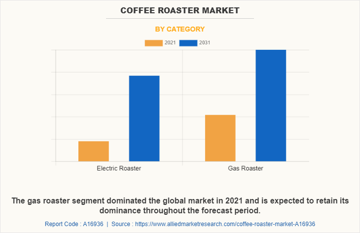 Coffee Roaster Market by Category