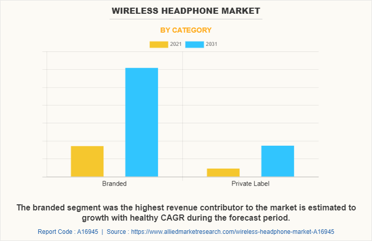 Wireless Headphone Market by Category