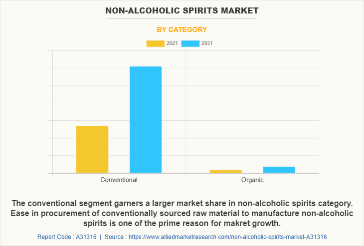 Non-alcoholic Spirits Market by Category