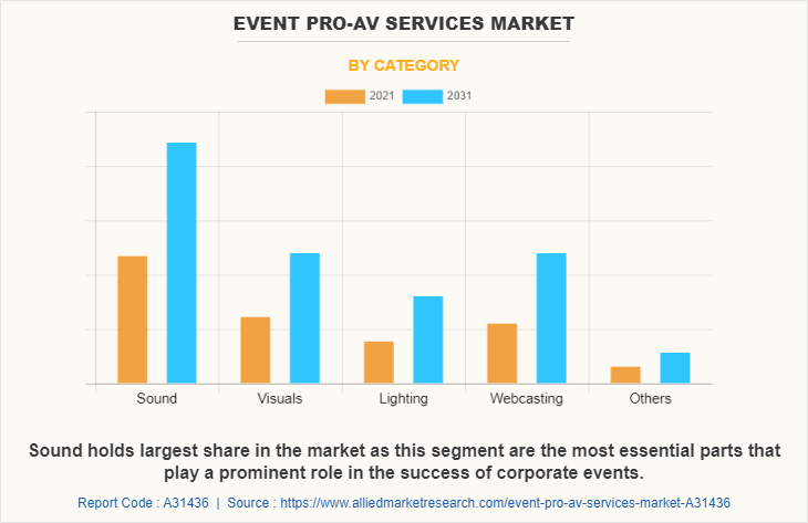 Event Pro-Av Services Market by Category