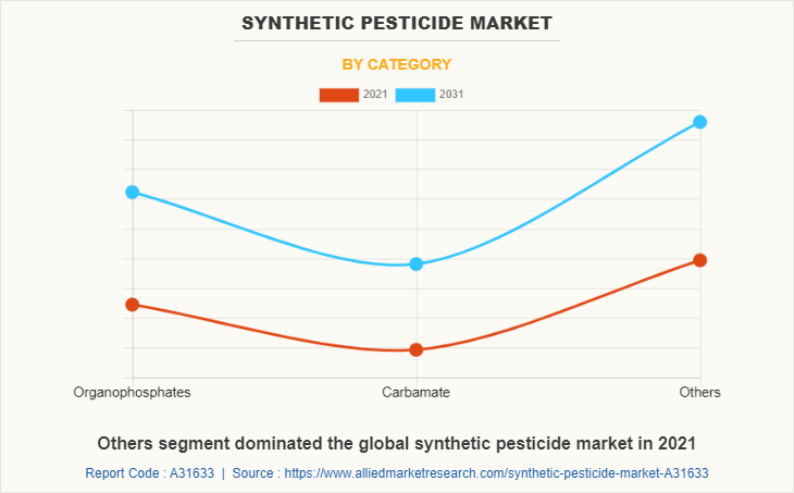 Synthetic Pesticide Market by Category