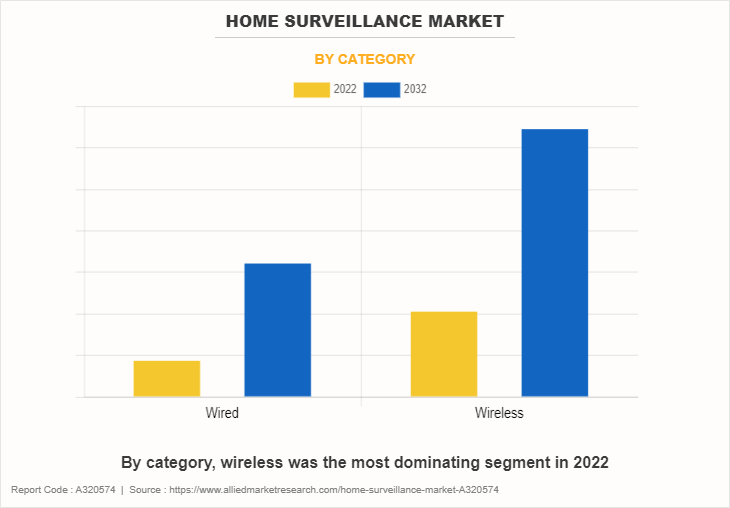 Home Surveillance Market by Category