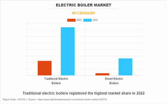 Electric Boiler Market by Category