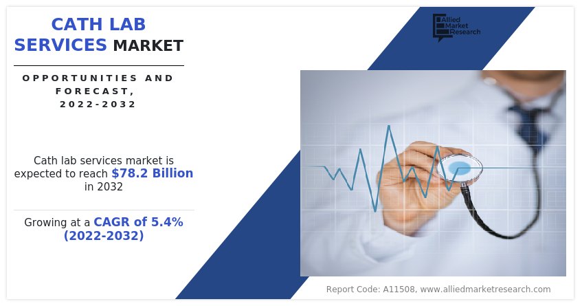 Cath Lab Services Market