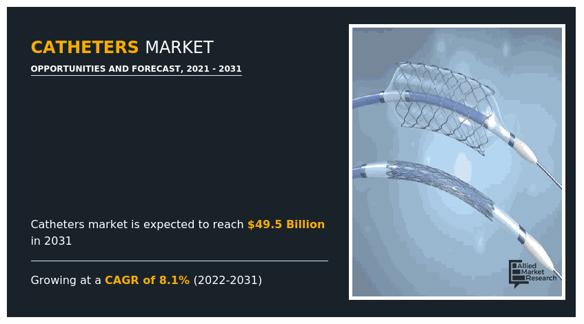 Catheters Market, Catheters Market size, Catheters Market share, Catheters Market trends, Catheters Market growth, Catheters Market analysis, Catheters Market forecast, Catheters Market opportunity