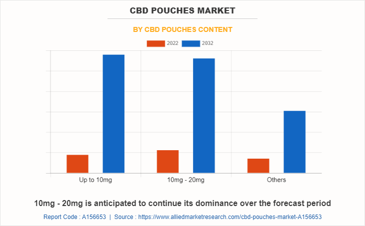 CBD Pouches Market by CBD Pouches Content