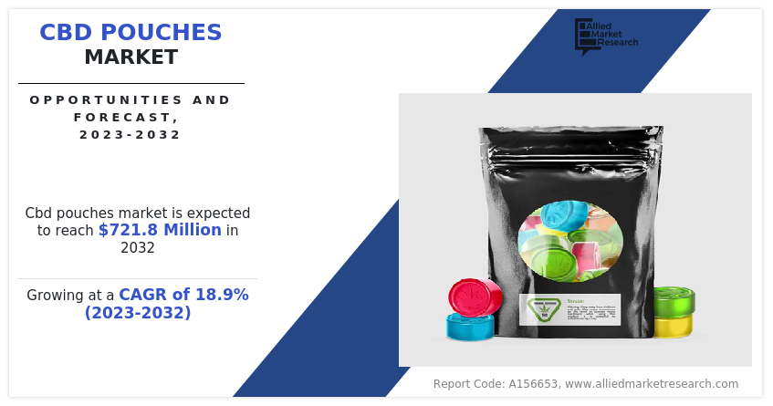 CBD Pouches Market