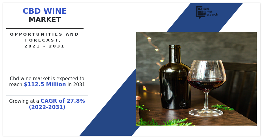 CBD Wine Market, CBD Wine Industry, CBD Wine Market Size, CBD Wine Market Share, CBD Wine Market Trends