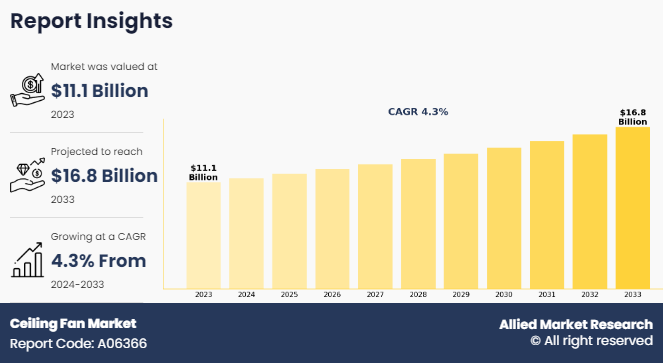 Ceiling Fan Market