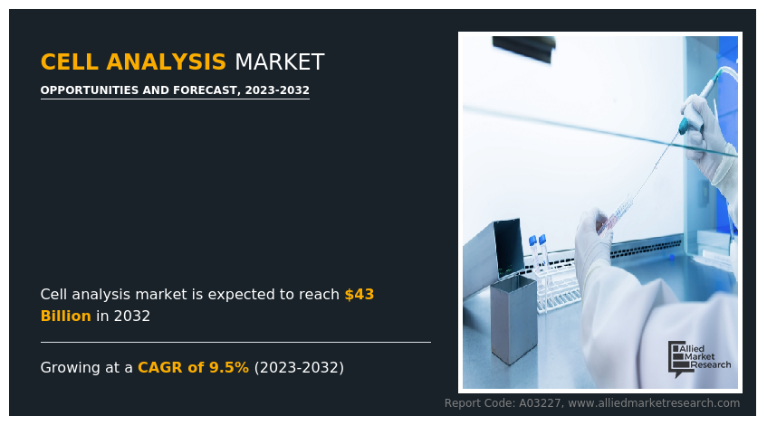 Cell Analysis Market