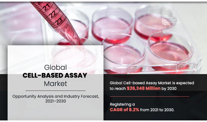 	Cell-based-Assay-Market