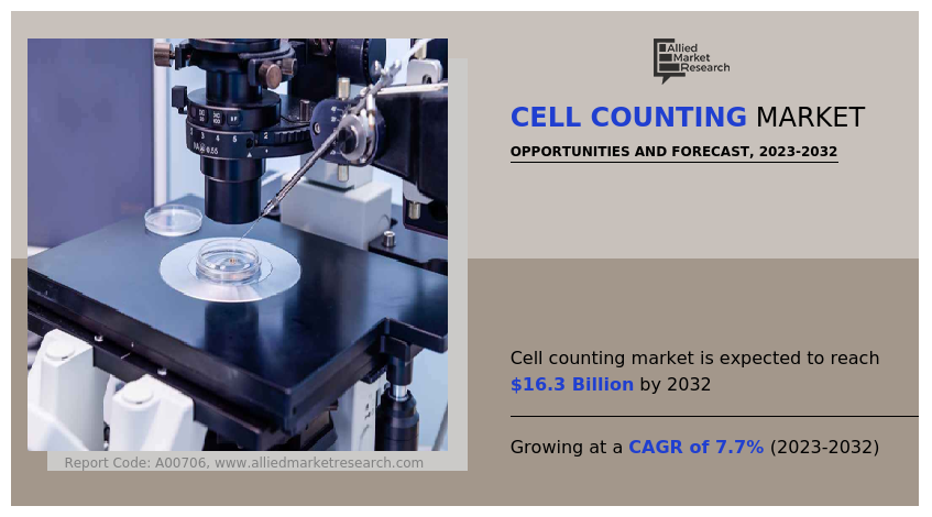 Cell Counting Market