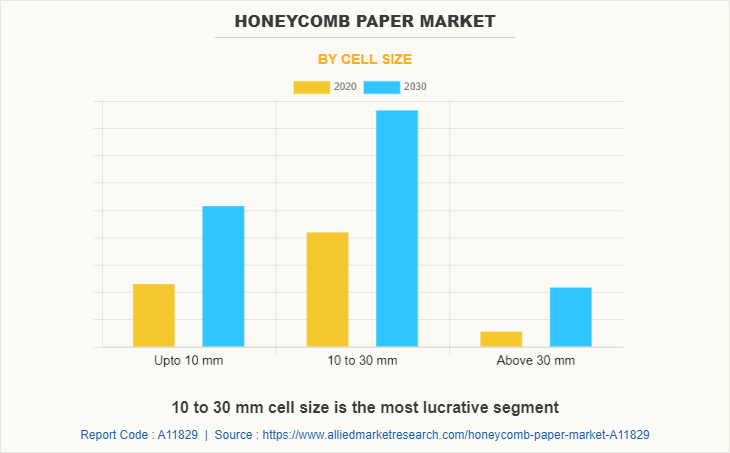 Honeycomb Paper Market by Cell Size