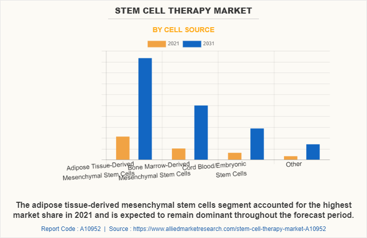 Stem cell therapy Market by Cell Source