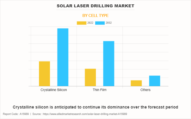 Solar Laser Drilling Market by Cell Type