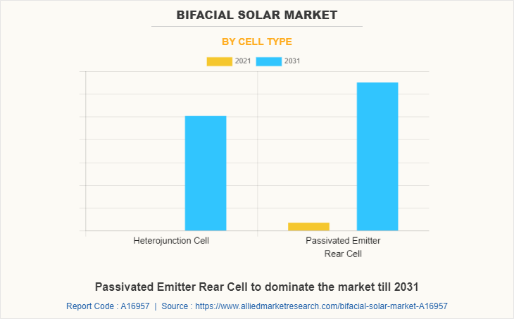 Bifacial Solar Market by Cell Type