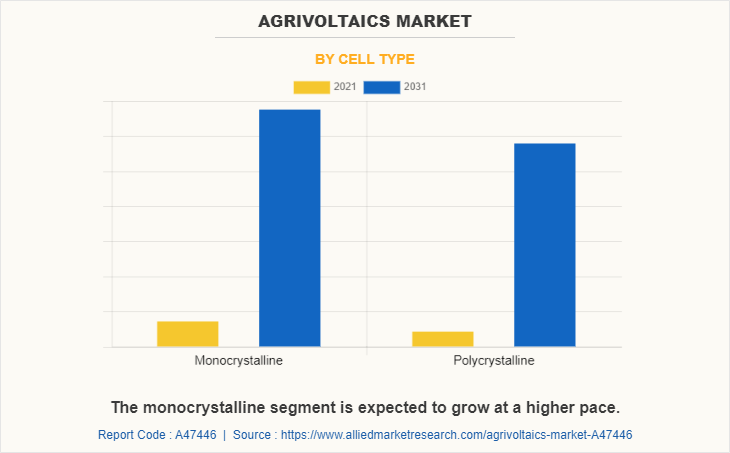 Agrivoltaics Market by Cell Type