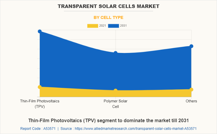 Transparent Solar Cells Market by Cell Type