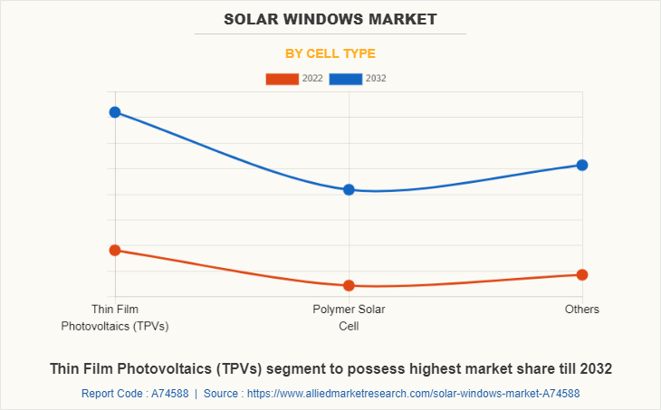 Solar Windows Market by Cell Type