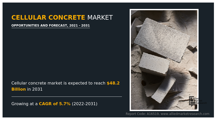 Cellular Concrete Market