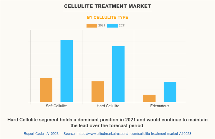 Cellulite Treatment Market by Cellulite Type