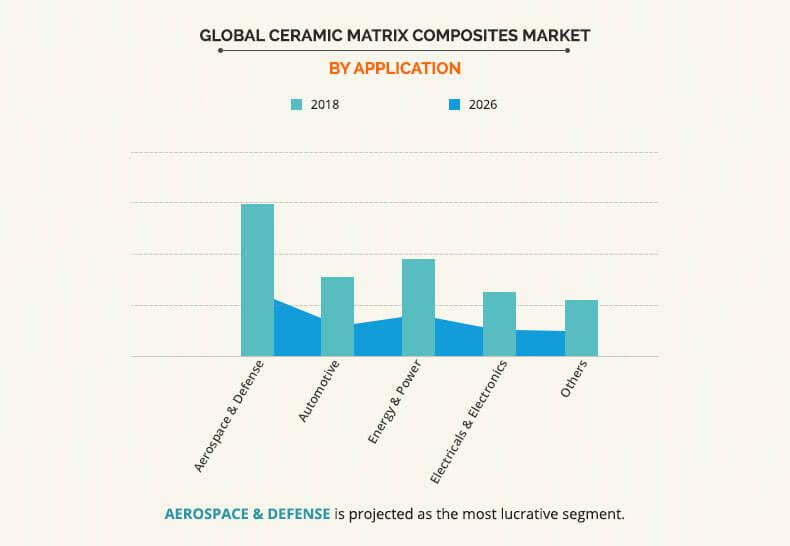 Ceramic Matrix Composites Market by Application