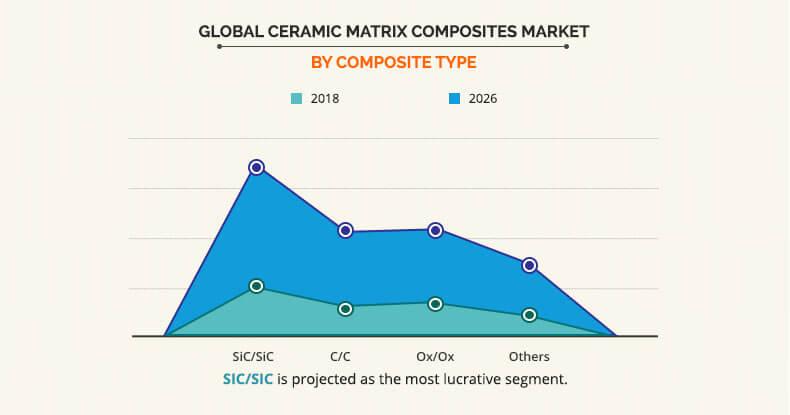 Ceramic Matrix Composites Market by Composite Type
