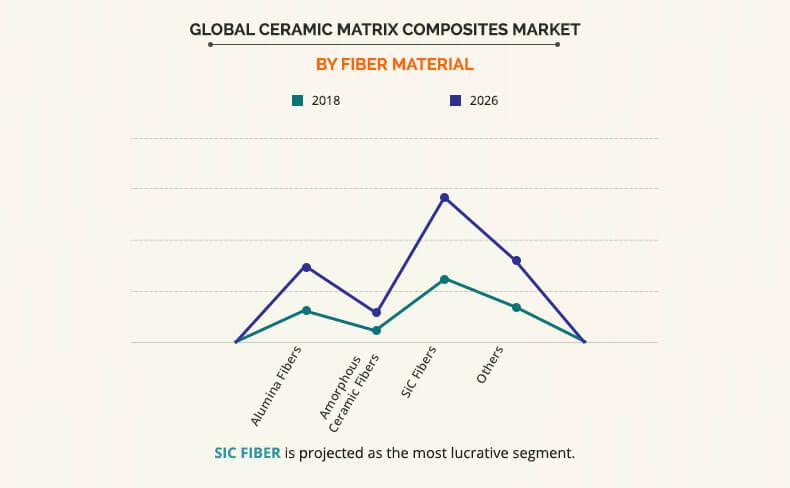Ceramic Matrix Composites Market by Fiber Material
