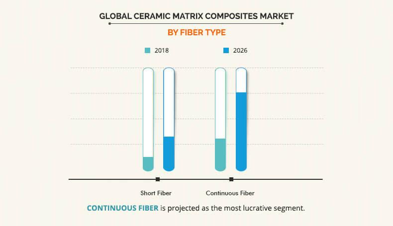 Ceramic Matrix Composites Market by Fiber Type
