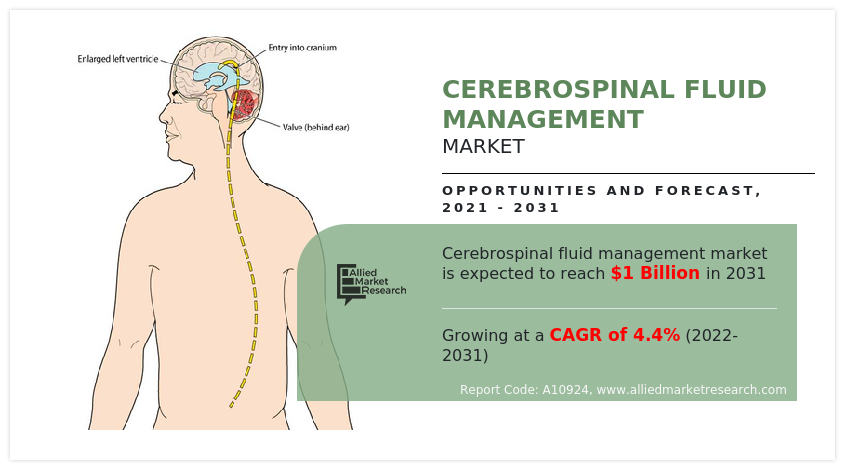 Cerebrospinal Fluid Management Market