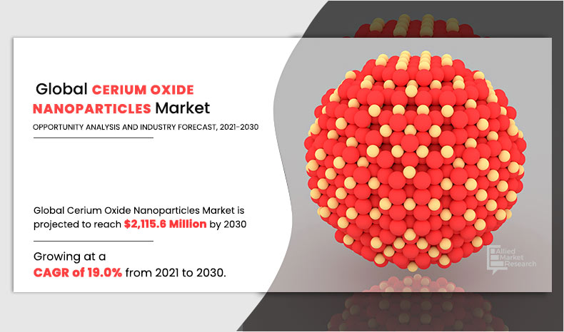 Cerium Oxide Nanoparticles Market Size Reach US$ 1,902.20 Million