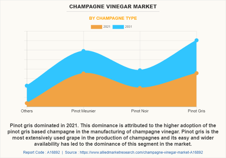 Champagne Vinegar Market by Champagne Type